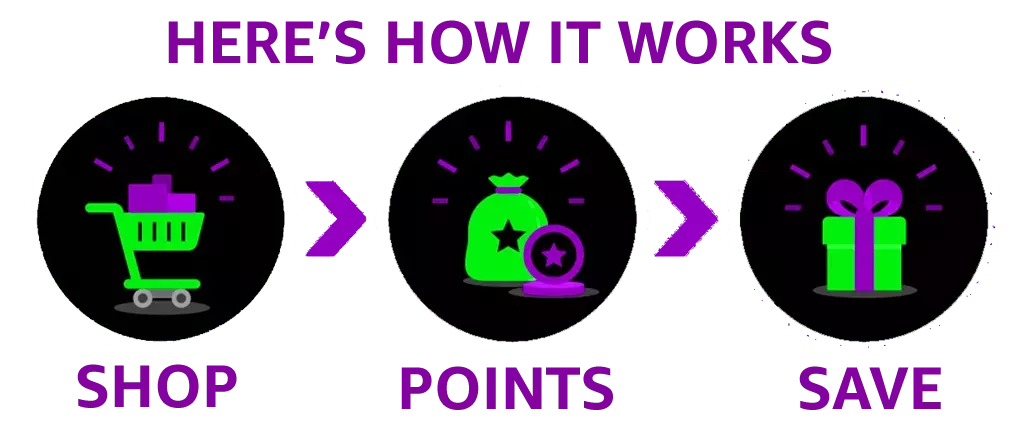 Loyalty program steps showing shopping, earning points, and saving rewards.