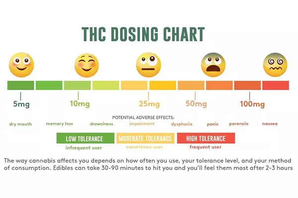 THC dosing guide for cannabis edibles